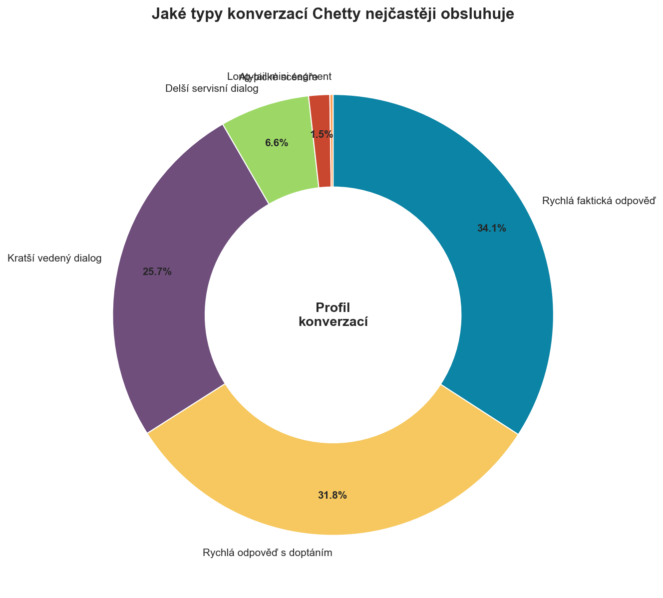 Podíly hlavních typů konverzací, které Chetty obsloužil