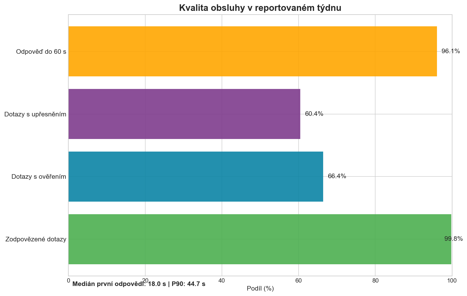 Přehled klíčových ukazatelů kvality obsluhy