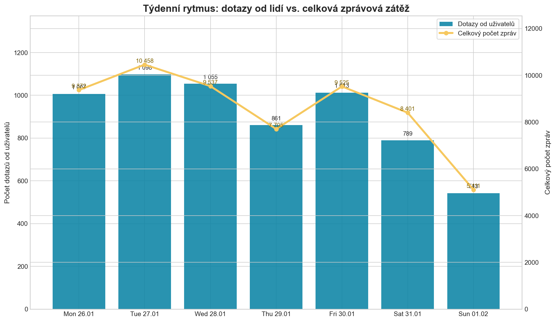 Týdenní rytmus: dotazy od uživatelů versus celková zprávová zátěž