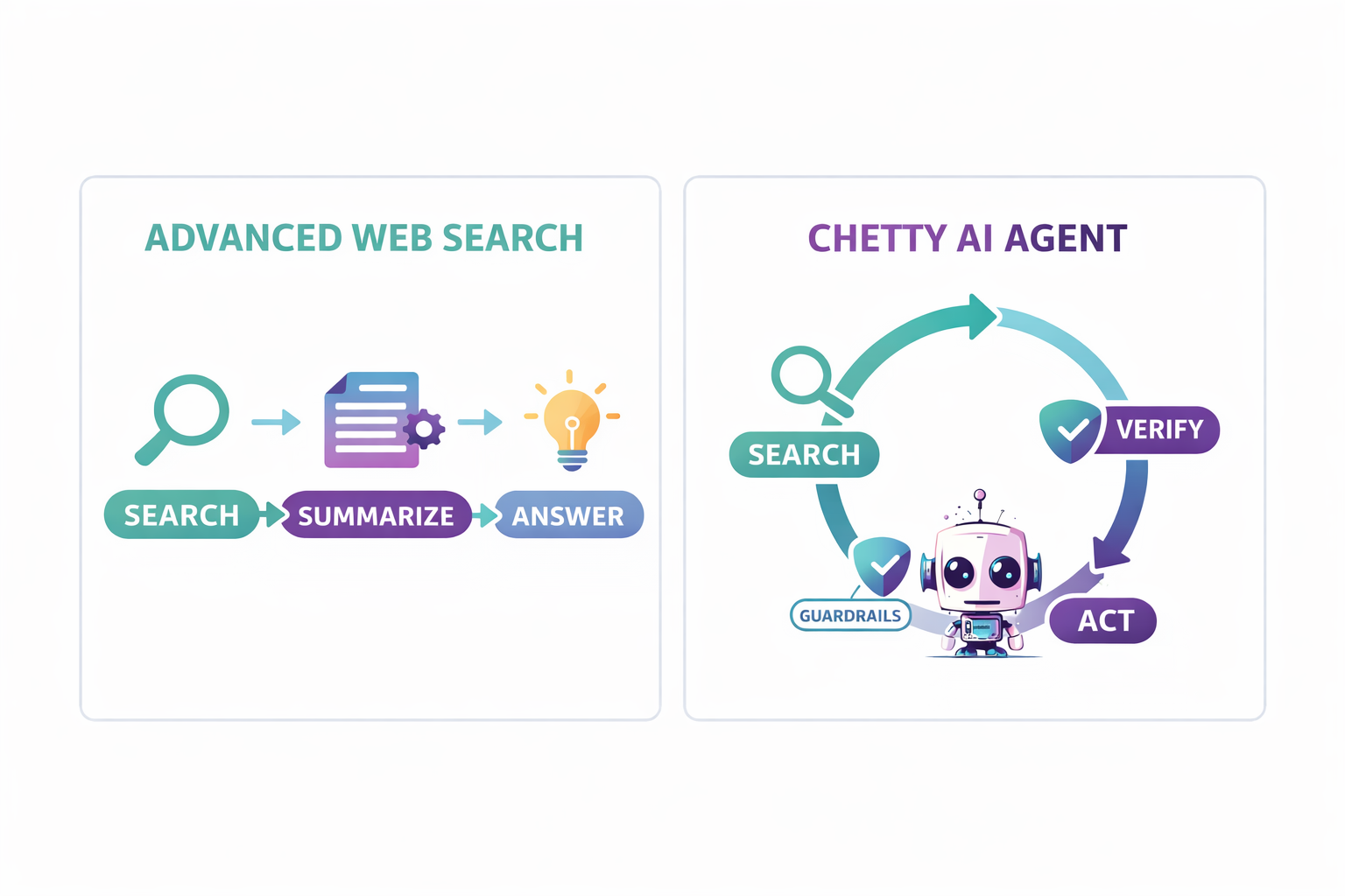 Schéma AI agenta: najít, ověřit, udělat